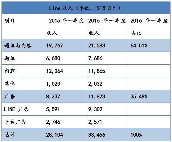 中日美大PK：Line、WhatsApp、WeChat誰更厲害？