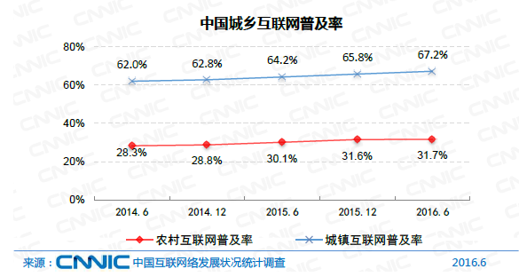 中國網(wǎng)民規(guī)模達7.1億 互聯(lián)網(wǎng)普及率達到51.7%