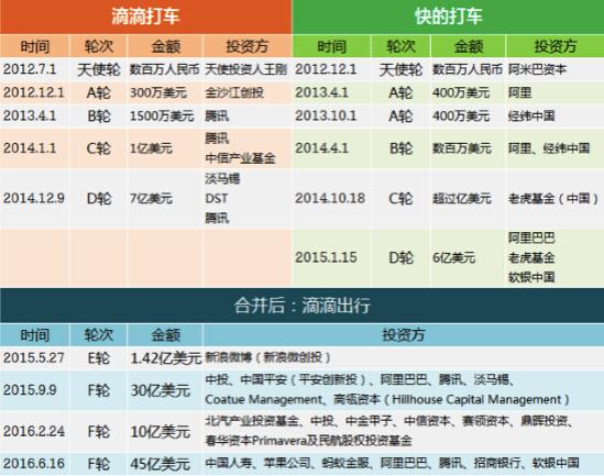 國資頻頻投資滴滴出行，因為這是一樁穩(wěn)賺不賠的生意？